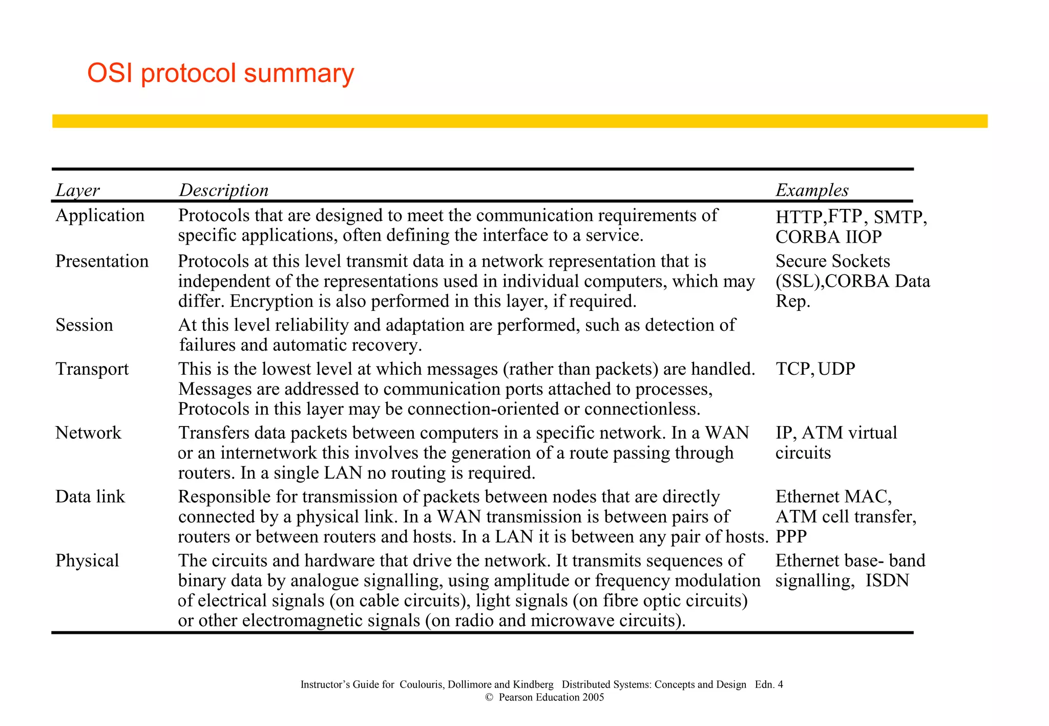 Instructor’s Guide for Coulouris, Dollimore and Kindberg Distributed Systems: Concepts and Design Edn. 4
© Pearson Education 2005
OSI protocol summary
Layer Description Examples
Application Protocols that are designed to meet the communication requirements of
specific applications, often defining the interface to a service.
HTTP,FTP, SMTP,
CORBA IIOP
Presentation Protocols at this level transmit data in a network representation that is
independent of the representations used in individual computers, which may
differ. Encryption is also performed in this layer, if required.
Secure Sockets
(SSL),CORBA Data
Rep.
Session At this level reliability and adaptation are performed, such as detection of
failures and automatic recovery.
Transport This is the lowest level at which messages (rather than packets) are handled.
Messages are addressed to communication ports attached to processes,
Protocols in this layer may be connection-oriented or connectionless.
TCP,UDP
Network Transfers data packets between computers in a specific network. In a WAN
or an internetwork this involves the generation of a route passing through
routers. In a single LAN no routing is required.
IP, ATM virtual
circuits
Data link Responsible for transmission of packets between nodes that are directly
connected by a physical link. In a WAN transmission is between pairs of
routers or between routers and hosts. In a LAN it is between any pair of hosts.
Ethernet MAC,
ATM cell transfer,
PPP
Physical The circuits and hardware that drive the network. It transmits sequences of
binary data by analogue signalling, using amplitude or frequency modulation
of electrical signals (on cable circuits), light signals (on fibre optic circuits)
or other electromagnetic signals (on radio and microwave circuits).
Ethernet base- band
signalling, ISDN
 
