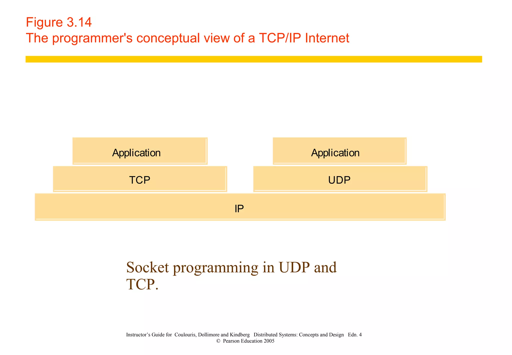 Instructor’s Guide for Coulouris, Dollimore and Kindberg Distributed Systems: Concepts and Design Edn. 4
© Pearson Education 2005
Figure 3.14
The programmer's conceptual view of a TCP/IP Internet
IP
Application Application
TCP UDP
Socket programming in UDP and
TCP.
 