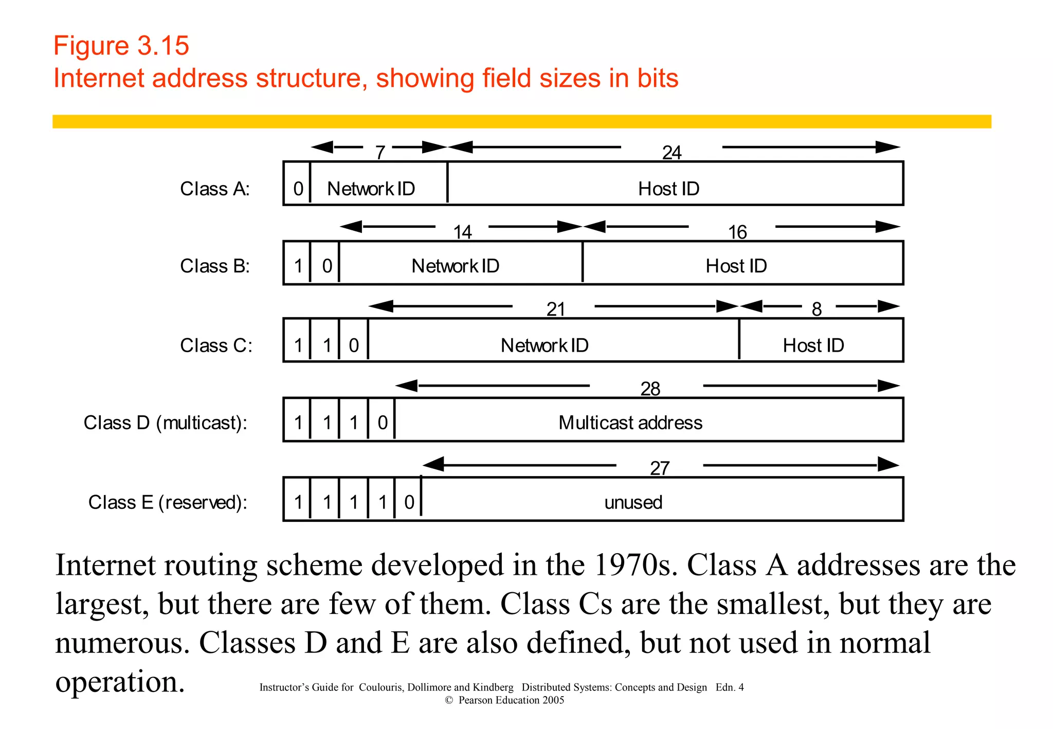 Instructor’s Guide for Coulouris, Dollimore and Kindberg Distributed Systems: Concepts and Design Edn. 4
© Pearson Education 2005
Figure 3.15
Internet address structure, showing field sizes in bits
7 24
Class A: 0 NetworkID Host ID
14 16
Class B: 1 0 NetworkID Host ID
21 8
Class C: 1 1 0 NetworkID Host ID
28
Class D (multicast): 1 1 1 0 Multicast address
27
Class E (reserved): 1 1 1 1 unused0
Internet routing scheme developed in the 1970s. Class A addresses are the
largest, but there are few of them. Class Cs are the smallest, but they are
numerous. Classes D and E are also defined, but not used in normal
operation.
 