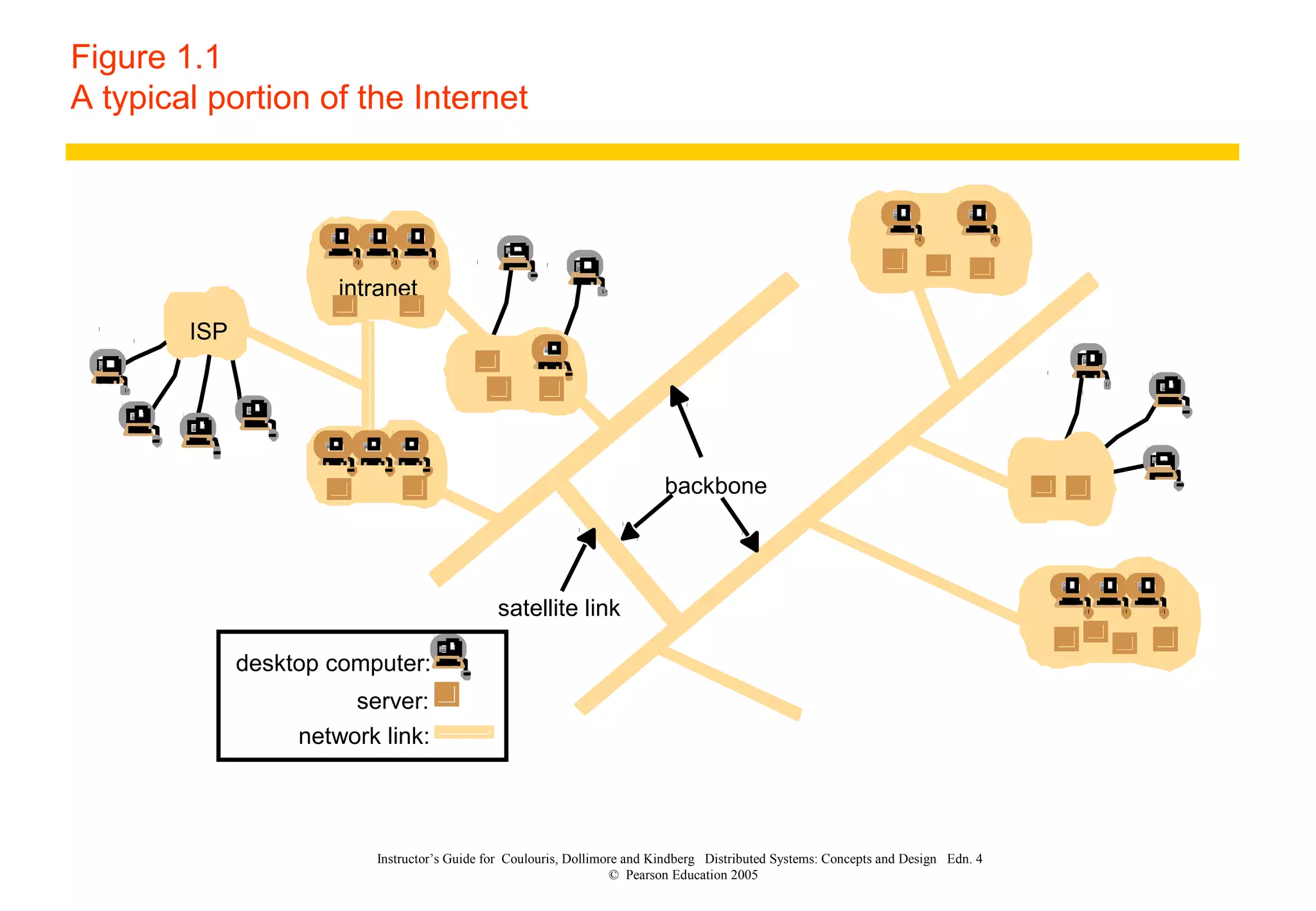 Instructor’s Guide for Coulouris, Dollimore and Kindberg Distributed Systems: Concepts and Design Edn. 4
© Pearson Education 2005
intranet
ISP
desktop computer:
backbone
satellite link
server:
network link:
Figure 1.1
A typical portion of the Internet
 