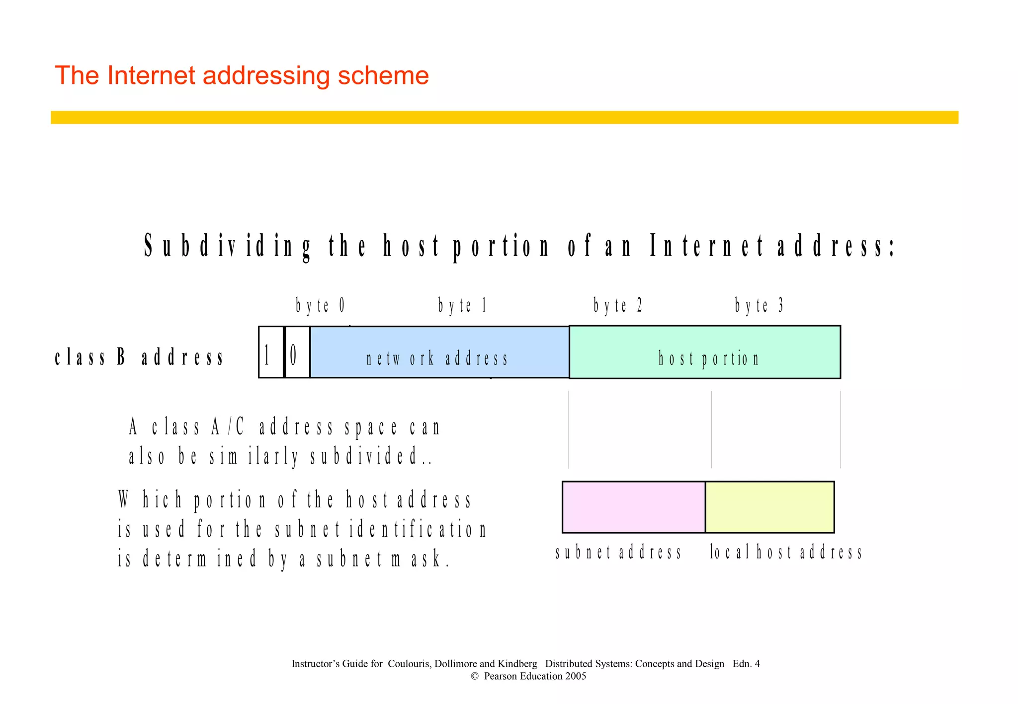 The Internet addressing scheme
Instructor’s Guide for Coulouris, Dollimore and Kindberg Distributed Systems: Concepts and Design Edn. 4
© Pearson Education 2005
1 0 n e t w o r k a d d r e s s h o s t p o r t io n
b y t e 0 b y t e 1 b y t e 2 b y t e 3
c l a s s B a d d r e s s
s u b n e t a d d r e s s lo c a l h o s t a d d r e s s
S u b d i v i d i n g t h e h o s t p o r t i o n o f a n I n t e r n e t a d d r e s s :
A c l a s s A / C a d d r e s s s p a c e c a n
a l s o b e s i m i l a r l y s u b d i v i d e d ..
W h i c h p o r t i o n o f t h e h o s t a d d r e s s
i s u s e d f o r t h e s u b n e t i d e n t i f i c a t i o n
i s d e t e r m i n e d b y a s u b n e t m a s k .
 