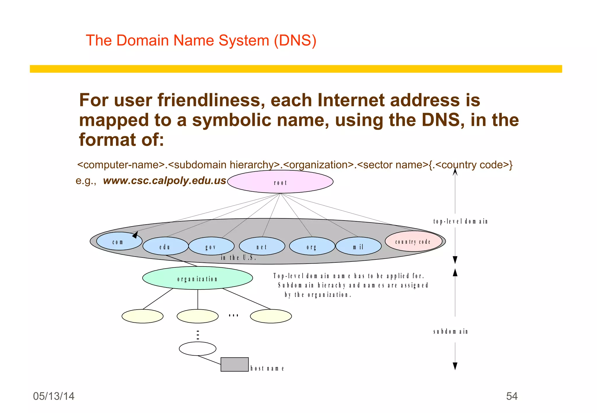 The Domain Name System (DNS)
For user friendliness, each Internet address is
mapped to a symbolic name, using the DNS, in the
format of:
<computer-name>.<subdomain hierarchy>.<organization>.<sector name>{.<country code>}
e.g., www.csc.calpoly.edu.us
05/13/14 54
r o o t
c o m
e d u g o v n e t o r g m i l
o r g a n i z a t i o n
...
...
h o s t n a m e
t o p - l e v e l d o m a i n
s u b d o m a i n
i n t h e U . S .
T o p - l e v e l d o m a i n n a m e h a s t o b e a p p l i e d f o r .
S u b d o m a i n h i e r a c h y a n d n a m e s a r e a s s i g n e d
b y t h e o r g a n i z a t i o n .
c o u n t r y c o d e
 