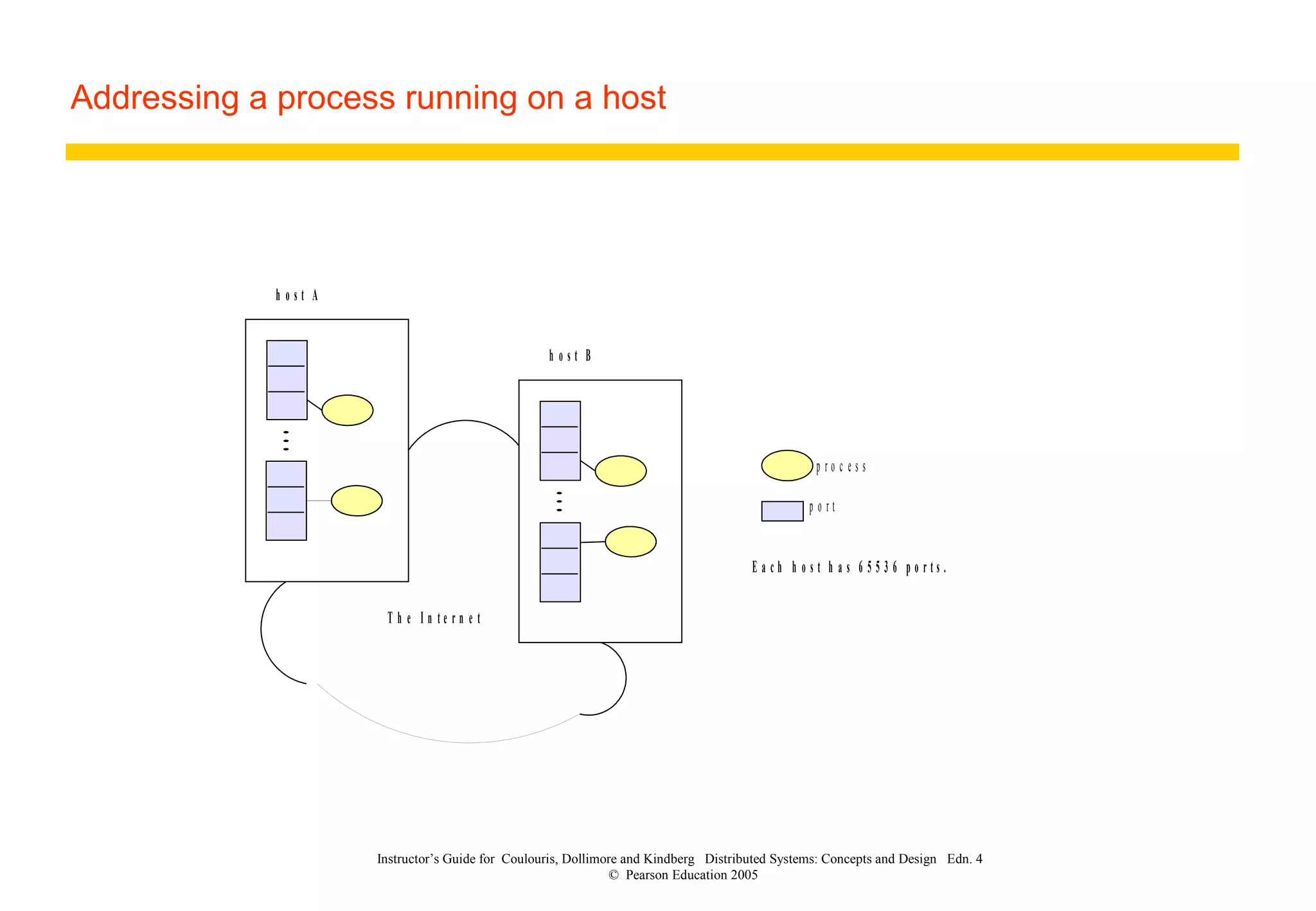 Addressing a process running on a host
Instructor’s Guide for Coulouris, Dollimore and Kindberg Distributed Systems: Concepts and Design Edn. 4
© Pearson Education 2005
...
p r o c e s s
p o r t
...h o s t A
h o s t B
T h e I n t e r n e t
E a c h h o s t h a s 6 5 5 3 6 p o r t s .
 