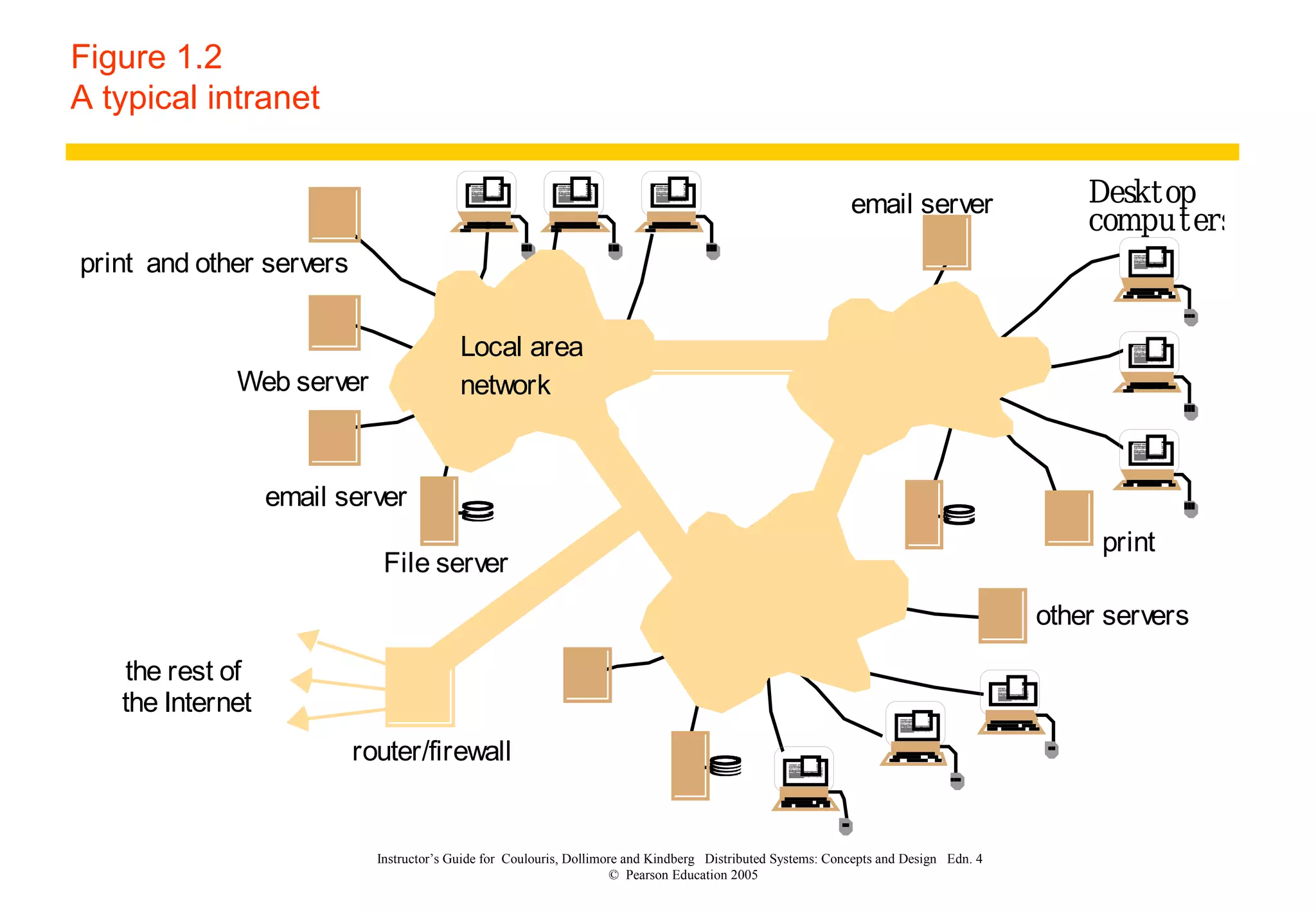 Instructor’s Guide for Coulouris, Dollimore and Kindberg Distributed Systems: Concepts and Design Edn. 4
© Pearson Education 2005
Figure 1.2
A typical intranet
the rest of
email server
Web server
Desktop
computers
File server
router/firewall
print and other servers
other servers
print
Local area
network
email server
the Internet
 