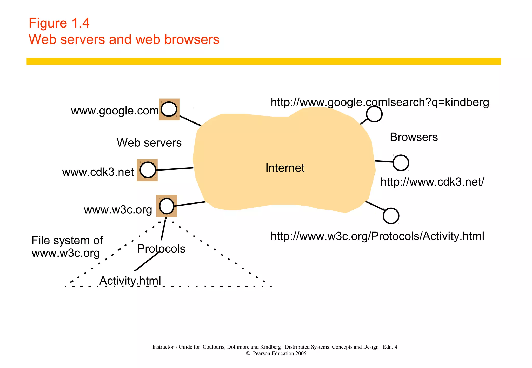 Instructor’s Guide for Coulouris, Dollimore and Kindberg Distributed Systems: Concepts and Design Edn. 4
© Pearson Education 2005
Figure 1.4
Web servers and web browsers
Internet
BrowsersWeb servers
www.google.com
www.cdk3.net
www.w3c.org
Protocols
Activity.html
http://www.w3c.org/Protocols/Activity.html
http://www.google.comlsearch?q=kindberg
http://www.cdk3.net/
File system of
www.w3c.org
 