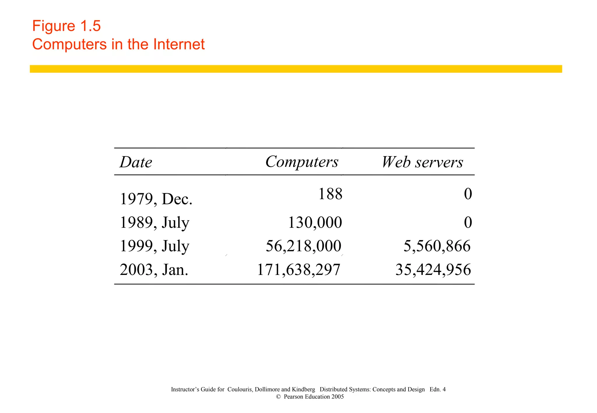 Instructor’s Guide for Coulouris, Dollimore and Kindberg Distributed Systems: Concepts and Design Edn. 4
© Pearson Education 2005
Figure 1.5
Computers in the Internet
Date Computers Web servers
1979, Dec. 188 0
1989, July 130,000 0
1999, July 56,218,000 5,560,866
2003, Jan. 171,638,297 35,424,956
 