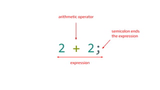 2 + 2;
expression
semicolon ends
the expression
arithmetic operator
 