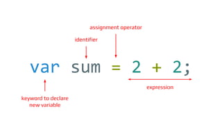 var sum = 2 + 2;
expression
assignment operator
identifier
keyword to declare
new variable
 