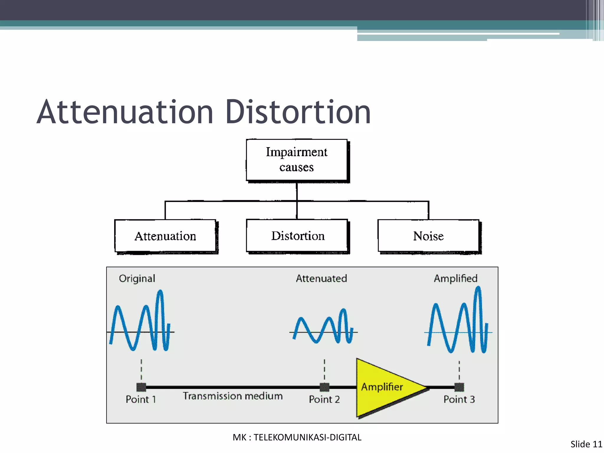 Attenuation Distortion
MK : TELEKOMUNIKASI-DIGITAL
Slide 11
 