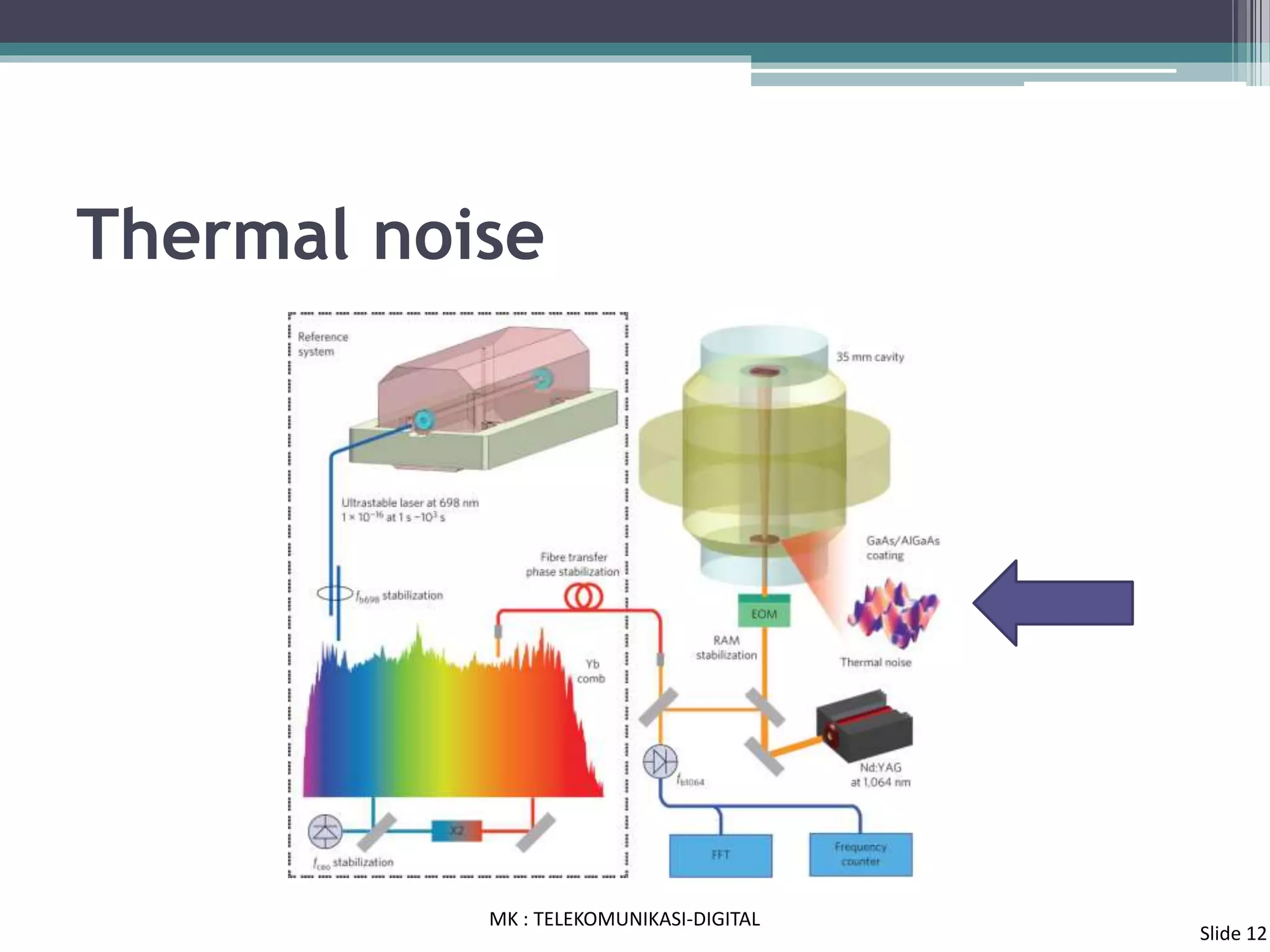 Thermal noise
MK : TELEKOMUNIKASI-DIGITAL
Slide 12
 