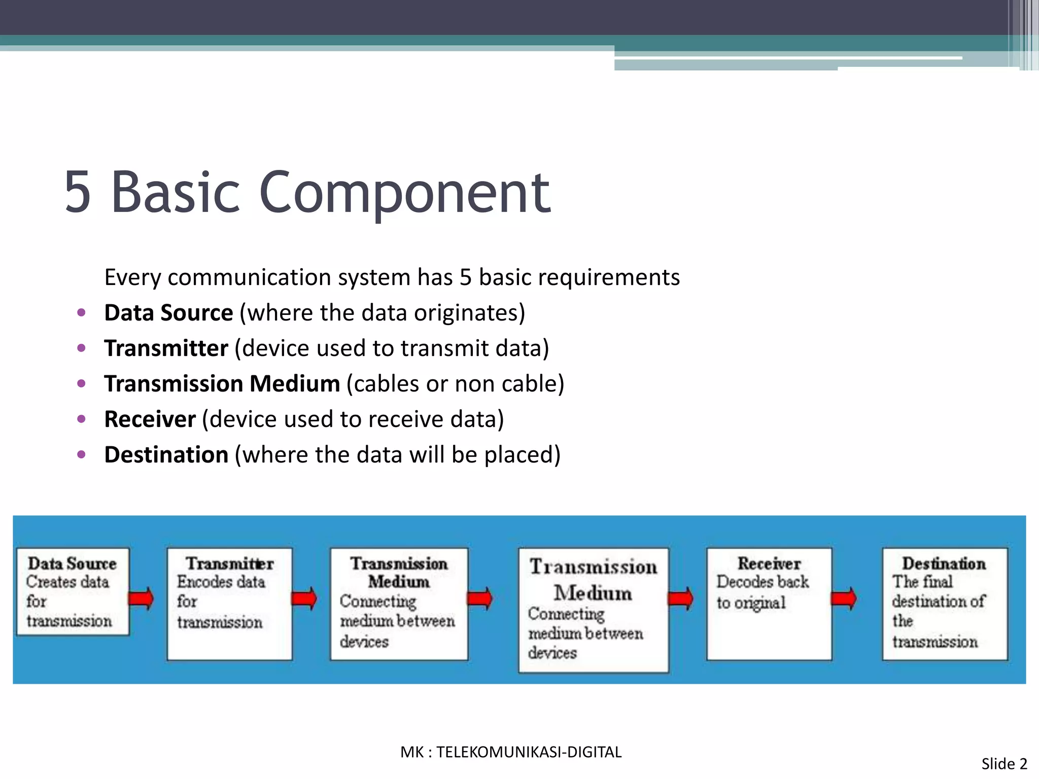 5 Basic Component
Every communication system has 5 basic requirements
• Data Source (where the data originates)
• Transmitter (device used to transmit data)
• Transmission Medium (cables or non cable)
• Receiver (device used to receive data)
• Destination (where the data will be placed)
Slide 2
MK : TELEKOMUNIKASI-DIGITAL
 