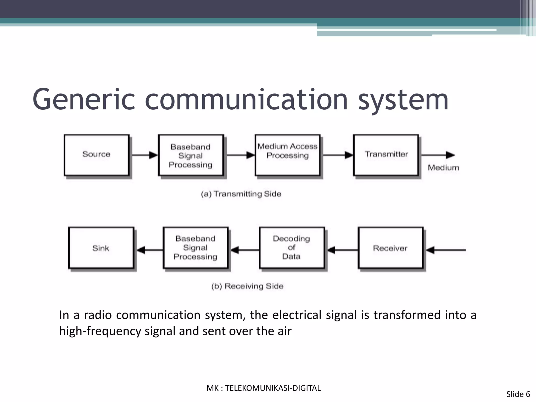 Generic communication system
In a radio communication system, the electrical signal is transformed into a
high-frequency signal and sent over the air
MK : TELEKOMUNIKASI-DIGITAL
Slide 6
 