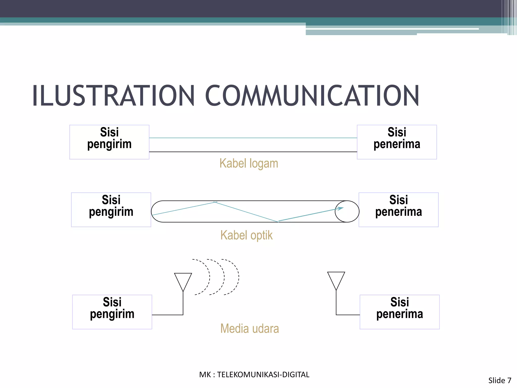 ILUSTRATION COMMUNICATION
Kabel logam
Sisi
pengirim
Sisi
penerima
Media udara
Sisi
pengirim
Sisi
penerima
Sisi
pengirim
Sisi
penerima
Kabel optik
MK : TELEKOMUNIKASI-DIGITAL
Slide 7
 