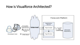 How is Visualforce Architected?
 