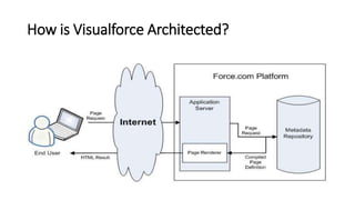 How is Visualforce Architected?
 