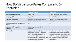 How Do Visualforce Pages Compare to S-
Controls?
Visualforce Pages S-Controls
Required technical skills HTML, XML HTML, JavaScript, Ajax Toolkit
Language style Tag markup Procedural code
Page override model Assemble standard and custom
components using tags
Write HTML and JavaScript for
entire page
Standard Salesforce component
library
Yes No
Access to built-in platform
behavior
Yes, through the standard
controller
No
Data binding Yes, developers can bind an input
component (such as a text box)
with a particular field (such as
Account Name). If a user saves a
value in that input component, it is
also saved in the database.
No, developers can't bind an input
component with a particular field.
Instead, they must write JavaScript
code that uses the API to update
the database with user-specified
field values.
 