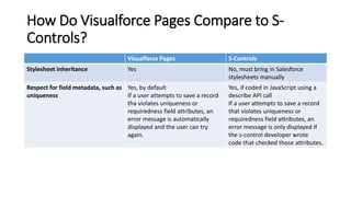 How Do Visualforce Pages Compare to S-
Controls?
Visualforce Pages S-Controls
Stylesheet inheritance Yes No, must bring in Salesforce
stylesheets manually
Respect for field metadata, such as
uniqueness
Yes, by default
If a user attempts to save a record
tha violates uniqueness or
requiredness field attributes, an
error message is automatically
displayed and the user can try
again.
Yes, if coded in JavaScript using a
describe API call
If a user attempts to save a record
that violates uniqueness or
requiredness field attributes, an
error message is only displayed if
the s-control developer wrote
code that checked those attributes.
 