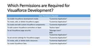 Which Permissions are Required for
Visualforce Development?
User Permissions Needed
To enable Visualforce development mode: “Customize Application”
To create, edit, or delete Visualforce pages: “Customize Application”
To create and edit custom Visualforce components: “Customize Application”
To edit custom Visualforce controllers or Apex “Author Apex”
To set Visualforce page security: “Manage Users”
AND
“Customize Application”
To set version settings for Visualforce pages: “Customize Application”
To create, edit, or delete static resources: “Customize Application”
To create Visualforce Tabs: “Customize Application”
 