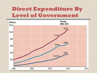 Direct Expenditure By 
Level of Government 
Source: Bureau of Justice Statistics, Justice Expenditure and Employment Extracts, http://bjs.ojp.usdoj.gov/content/glance/exptyp.cfm (accessed June 6, 2012). 
 
