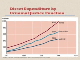 Direct Expenditure by 
Criminal Justice Function 
Source: Bureau of Justice Statistics, Justice Expenditure and Employment Extracts, http://bjs.ojp.usdoj.gov/content/glance/exptyp.cfm (accessed June 6, 2012). 
 
