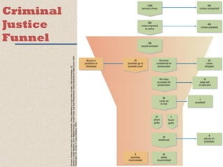 Criminal 
Justice 
Funnel 
Sources: Thomas H. Cohen and Tracey Kyckelhahn, Felony Defendants in Large Urban Counties, 2006 (Washington, DC: 
Bureau of Justice Statistics, 2010; Matthew Durose, Donald Farole, and Sean Rosenmerkel, Felony Sentences in State Courts, 2006 
(Washington, DC: Bureau of Justice Statistics, 2009). 
 