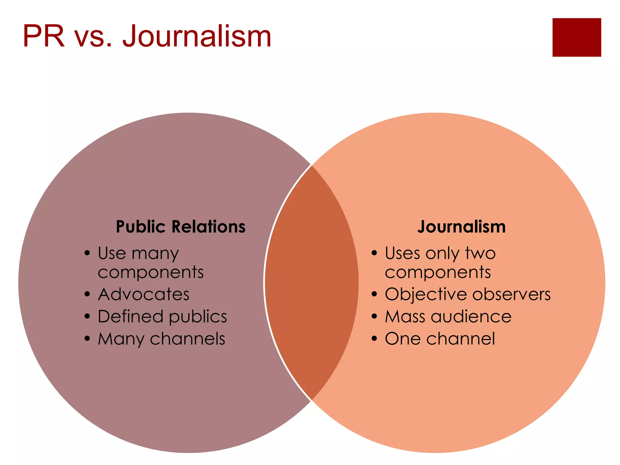 PR vs. Journalism 
Public Relations 
• Use many 
components 
• Advocates 
• Defined publics 
• Many channels 
Journalism 
• Uses only two 
components 
• Objective observers 
• Mass audience 
• One channel 
 