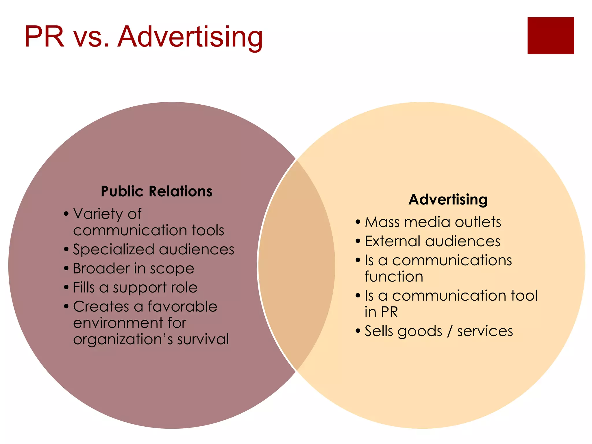 PR vs. Advertising 
Public Relations 
•Variety of 
communication tools 
•Specialized audiences 
• Broader in scope 
• Fills a support role 
• Creates a favorable 
environment for 
organization’s survival 
Advertising 
•Mass media outlets 
• External audiences 
• Is a communications 
function 
• Is a communication tool 
in PR 
• Sells goods / services 
 