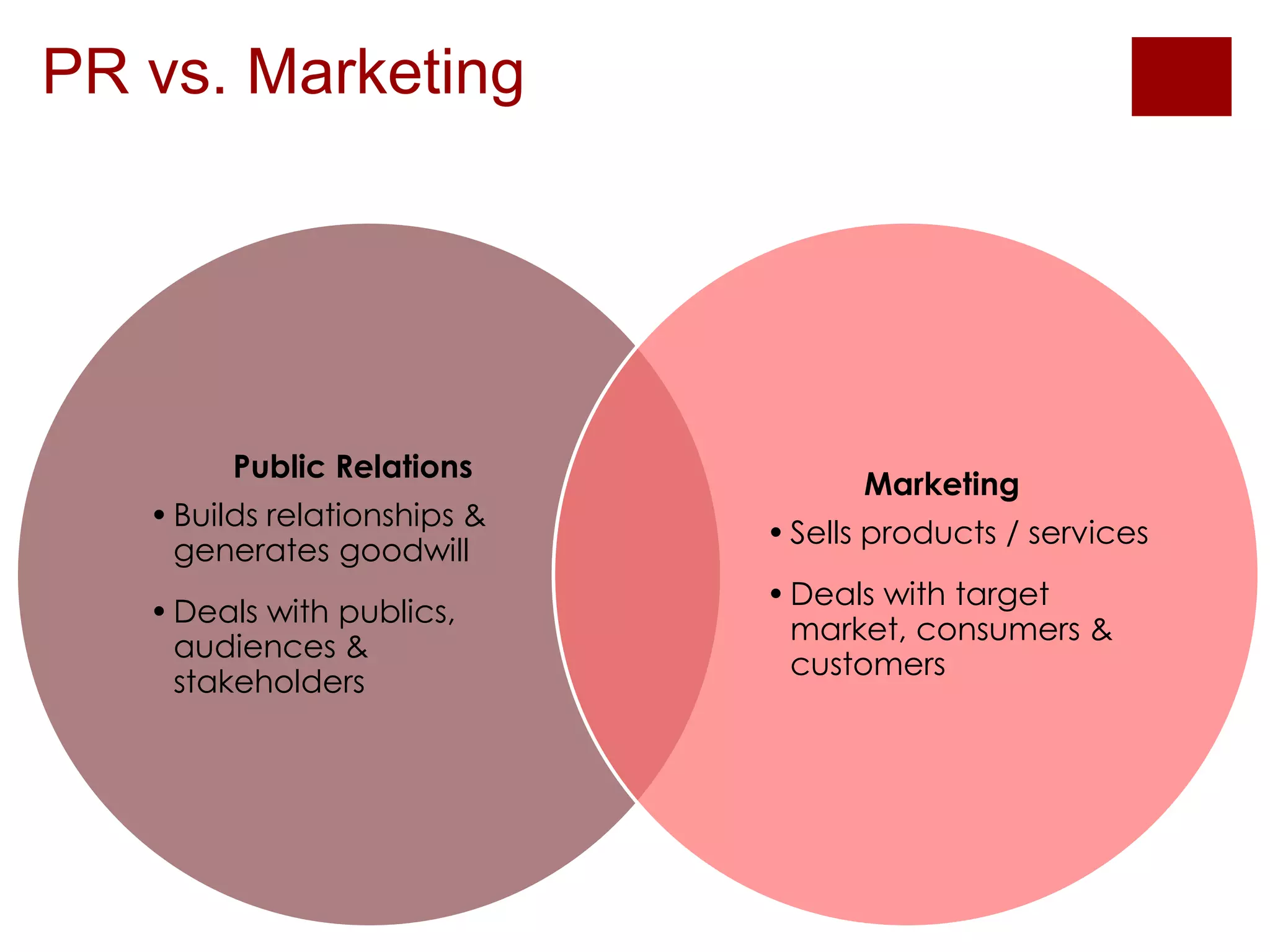 PR vs. Marketing 
Public Relations 
• Builds relationships & 
generates goodwill 
•Deals with publics, 
audiences & 
stakeholders 
Marketing 
• Sells products / services 
•Deals with target 
market, consumers & 
customers 
 