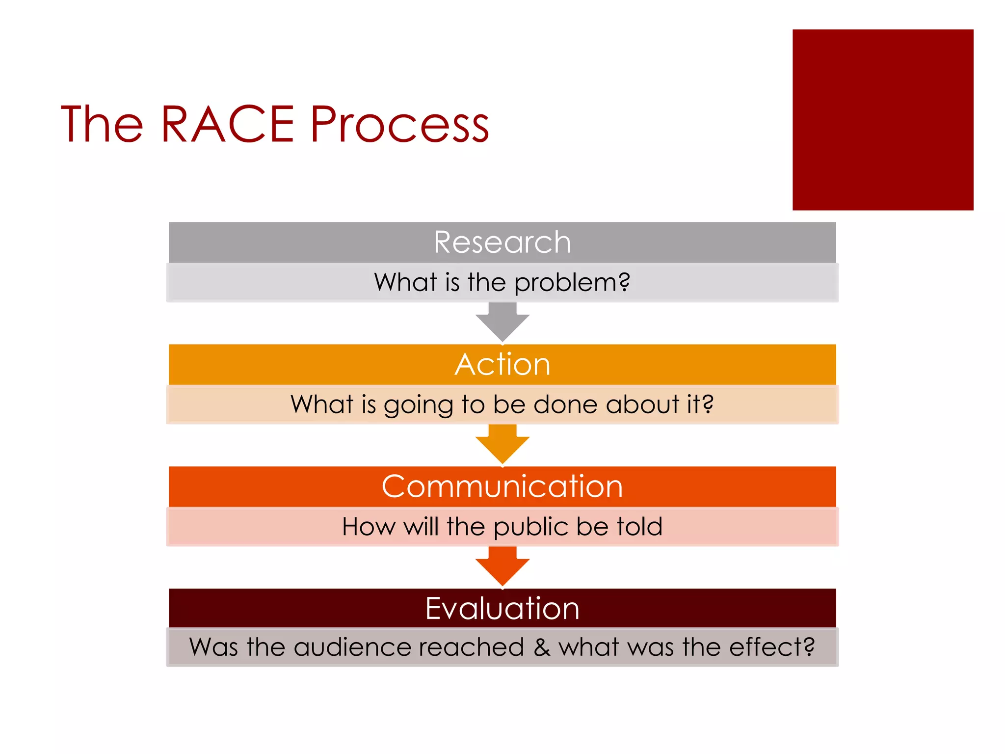 The RACE Process 
Research 
What is the problem? 
Action 
What is going to be done about it? 
Communication 
How will the public be told 
Evaluation 
Was the audience reached & what was the effect? 
 