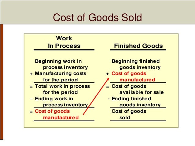 Cost of goods available for sale formula