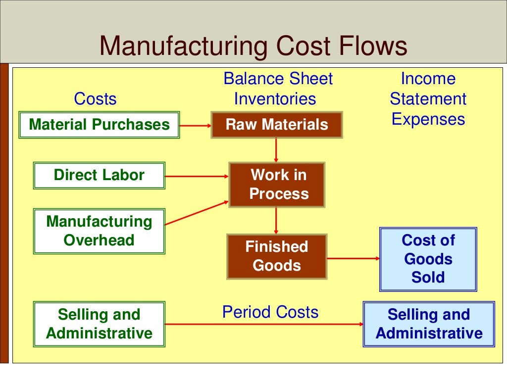 Introduction to Managerial Accounting and Cost Concepts