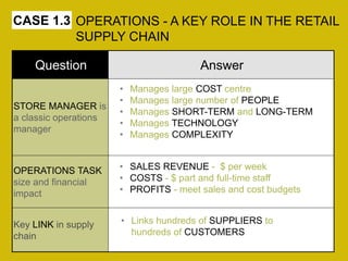 CASE 1.3 OPERATIONS - A KEY ROLE IN THE RETAIL 
SUPPLY CHAIN 
Question Answer 
STORE MANAGER is 
a classic operations 
manager 
OPERATIONS TASK 
size and financial 
impact 
Key LINK in supply 
chain 
• Manages large COST centre 
• Manages large number of PEOPLE 
• Manages SHORT-TERM and LONG-TERM 
• Manages TECHNOLOGY 
• Manages COMPLEXITY 
• SALES REVENUE - $ per week 
• COSTS - $ part and full-time staff 
• PROFITS - meet sales and cost budgets 
• Links hundreds of SUPPLIERS to 
hundreds of CUSTOMERS 
 