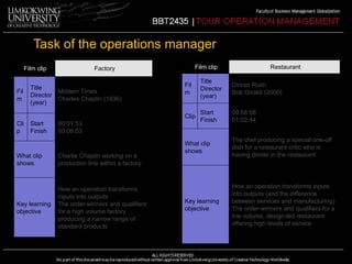 Task of the operations manager 
Film clip Factory 
Fil 
m 
Title 
Director 
(year) 
Modern Times 
Charles Chaplin (1936) 
Cli 
p 
Start 
Finish 
00:01:53 
00:06:03 
What clip 
shows 
Charlie Chaplin working on a 
production line within a factory 
Key learning 
objective 
How an operation transforms 
inputs into outputs 
The order-winners and qualifiers 
for a high volume factory 
producing a narrow range of 
standard products 
Film clip Restaurant 
Fil 
m 
Title 
Director 
(year) 
Dinner Rush 
Bob Giraldi (2000) 
Clip 
Start 
Finish 
00:58:58 
01:02:44 
What clip 
shows 
The chef producing a special one-off 
dish for a restaurant critic who is 
having dinner in the restaurant 
Key learning 
objective 
How an operation transforms inputs 
into outputs (and the difference 
between services and manufacturing) 
The order-winners and qualifiers for a 
low volume, design-led restaurant 
offering high levels of service 
 