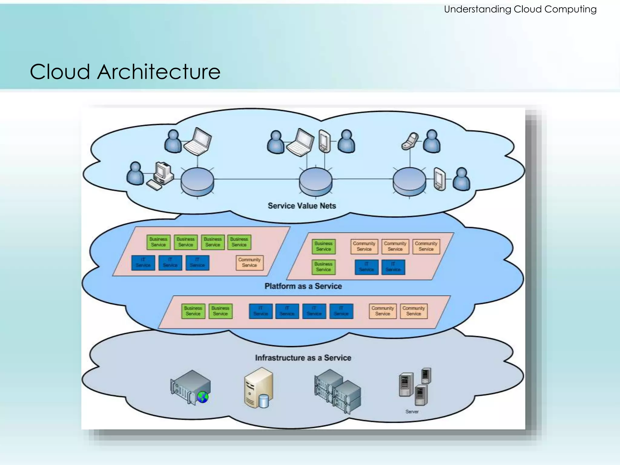 Understanding Cloud Computing 
Cloud Architecture 
 