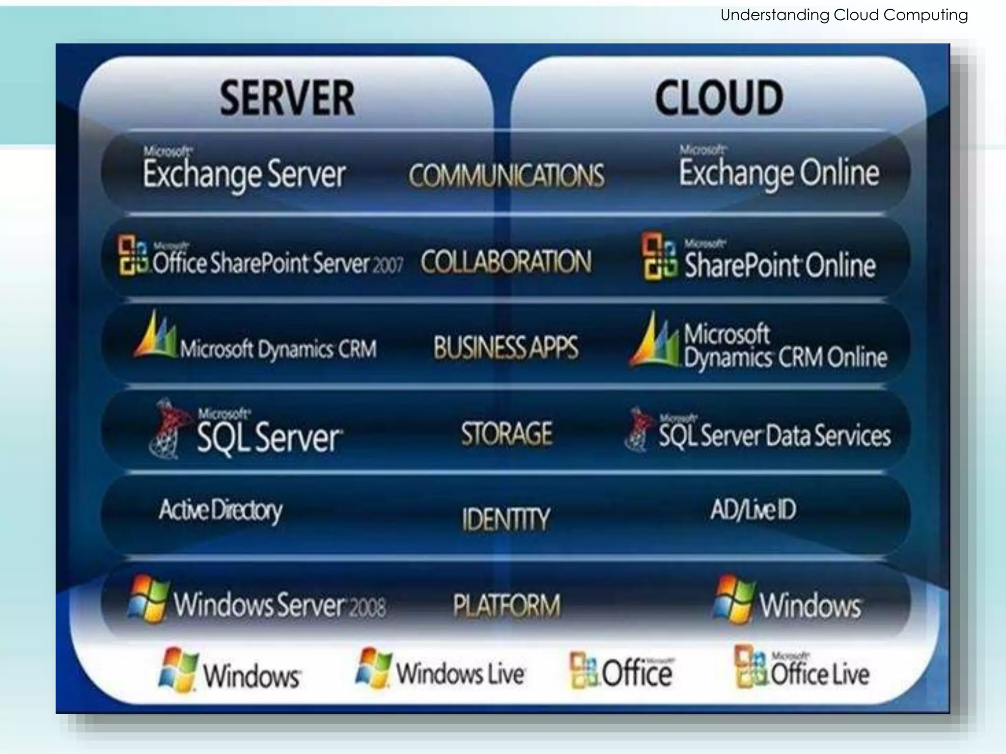 Understanding Cloud Computing 
 