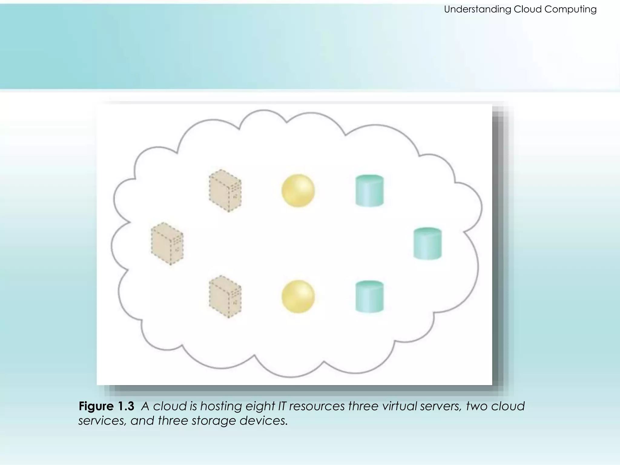 Understanding Cloud Computing 
Figure 1.3 A cloud is hosting eight IT resources three virtual servers, two cloud 
services, and three storage devices. 
 