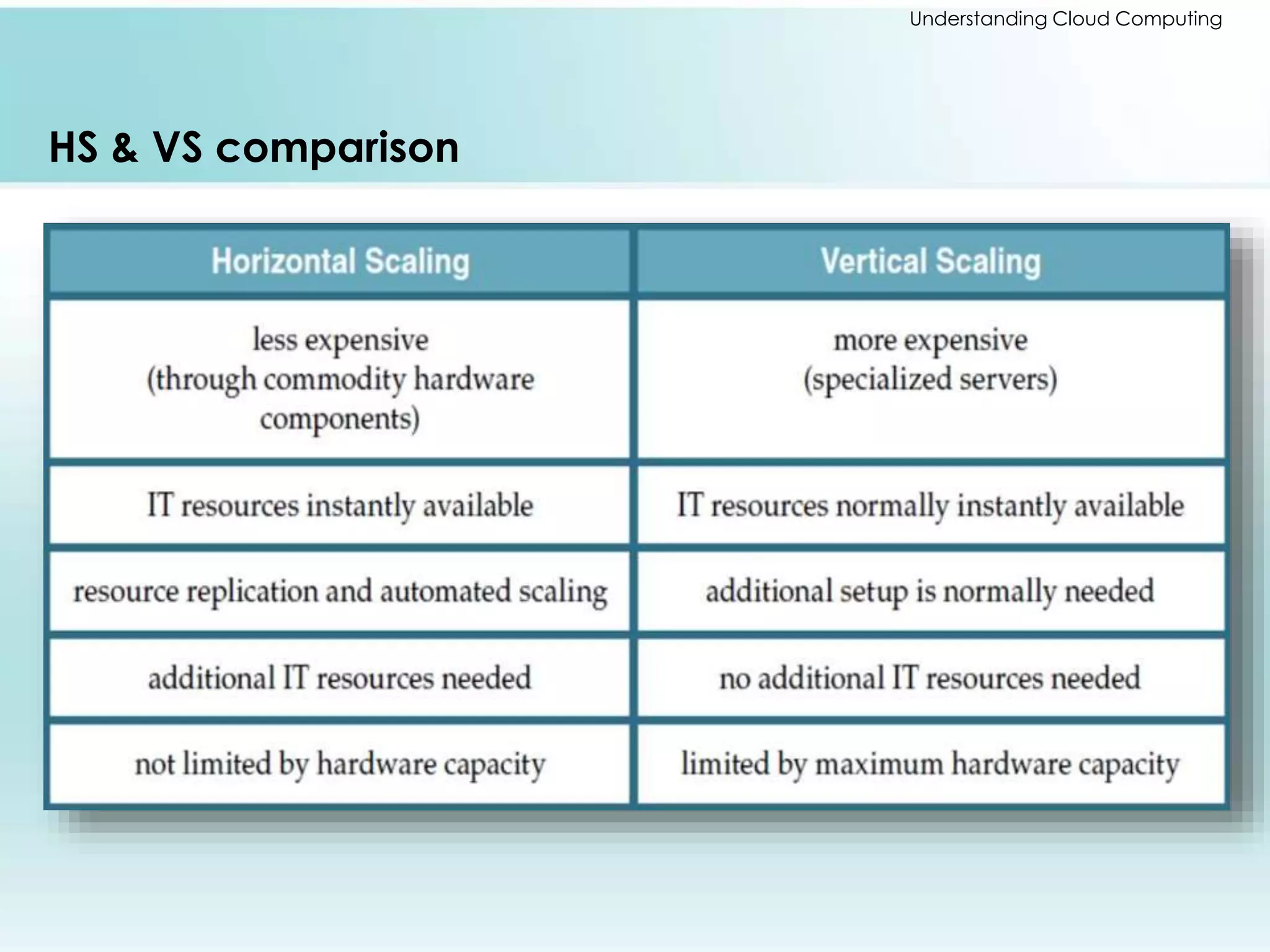 Understanding Cloud Computing 
HS & VS comparison 
 
