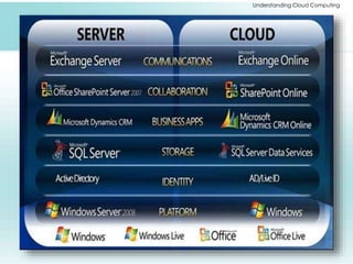 Understanding Cloud Computing 
 