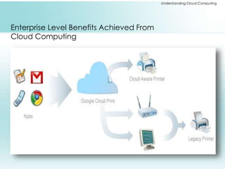 Understanding Cloud Computing 
Enterprise Level Benefits Achieved From 
Cloud Computing 
 