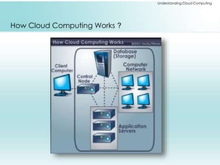 Understanding Cloud Computing 
How Cloud Computing Works ? 
 