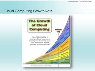 Understanding Cloud Computing 
Cloud Computing Growth Rate 
 