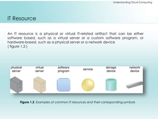 Understanding Cloud Computing 
IT Resource 
An IT resource is a physical or virtual IT-related artifact that can be either 
software based, such as a virtual server or a custom software program, or 
hardware-based, such as a physical server or a network device 
( figure 1.2 ) 
Figure 1.2 Examples of common IT resources and their corresponding symbols 
 