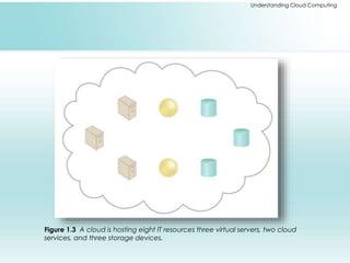 Understanding Cloud Computing 
Figure 1.3 A cloud is hosting eight IT resources three virtual servers, two cloud 
services, and three storage devices. 
 