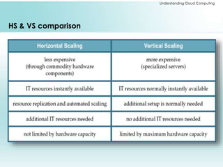 Understanding Cloud Computing 
HS & VS comparison 
 