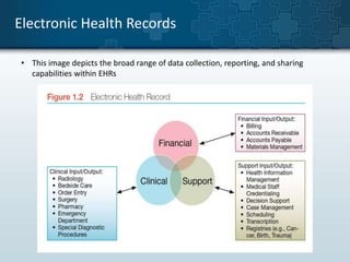 Electronic Health Records 
• This image depicts the broad range of data collection, reporting, and sharing 
capabilities within EHRs 
 