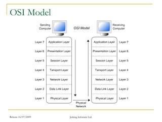 Release 16/07/2009 Jetking Infotrain Ltd.
OSI Model
 