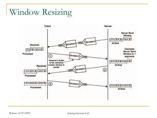 Release 16/07/2009 Jetking Infotrain Ltd.
Window Resizing
 