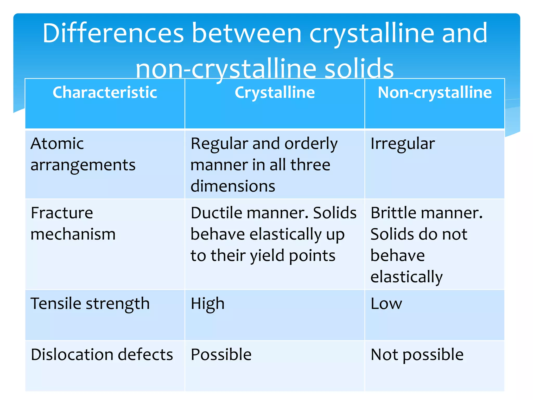 Characteristic Crystalline Non-crystalline
Atomic
arrangements
Regular and orderly
manner in all three
dimensions
Irregular
Fracture
mechanism
Ductile manner. Solids
behave elastically up
to their yield points
Brittle manner.
Solids do not
behave
elastically
Tensile strength High Low
Dislocation defects Possible Not possible
Differences between crystalline and
non-crystalline solids
 