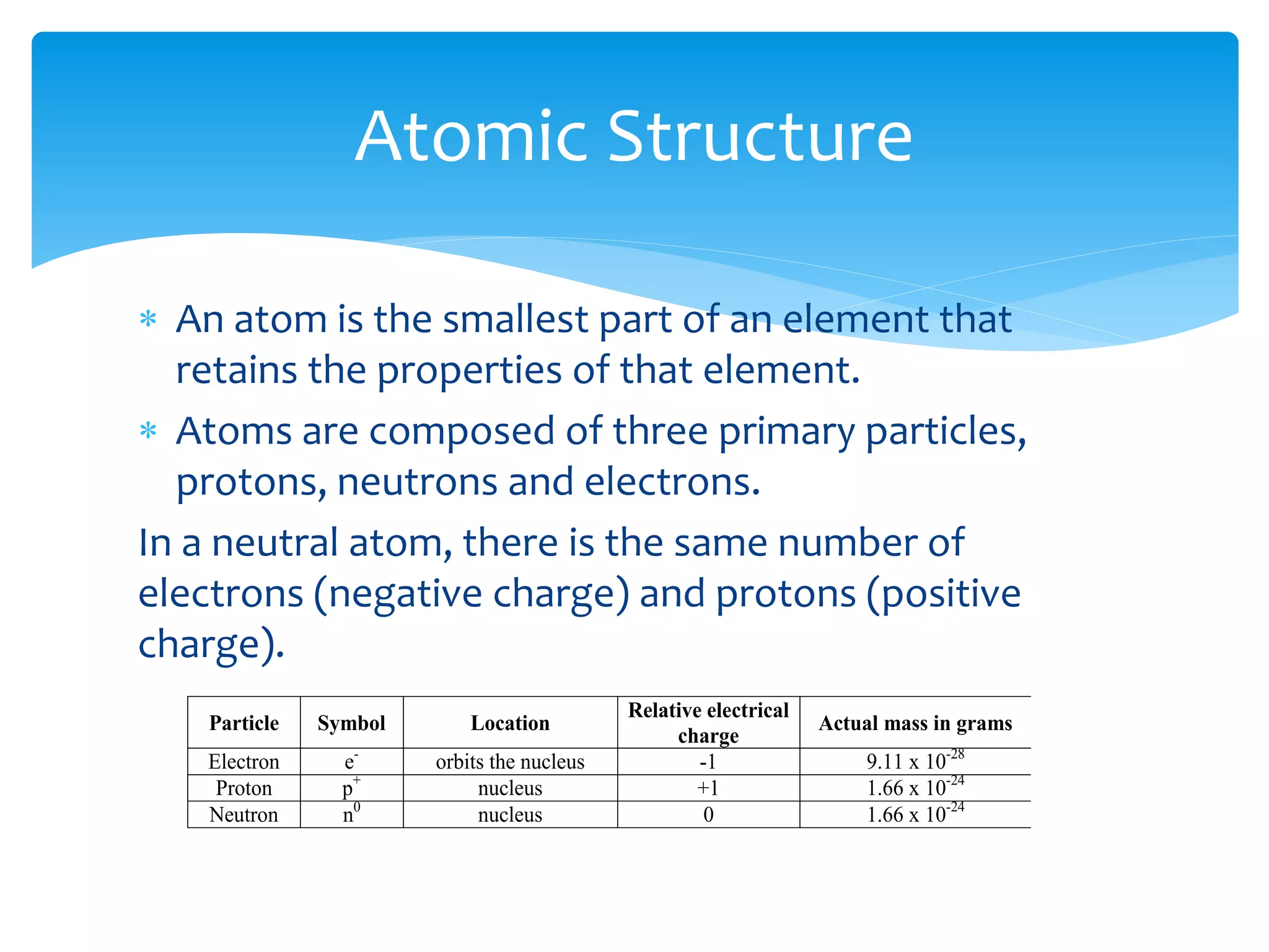  An atom is the smallest part of an element that
retains the properties of that element.
 Atoms are composed of three primary particles,
protons, neutrons and electrons.
In a neutral atom, there is the same number of
electrons (negative charge) and protons (positive
charge).
Atomic Structure
Particle Symbol Location
Relative electrical
charge
Actual mass in grams
Electron e-
orbits the nucleus -1 9.11 x 10-28
Proton p+
nucleus +1 1.66 x 10-24
Neutron n0
nucleus 0 1.66 x 10-24
 