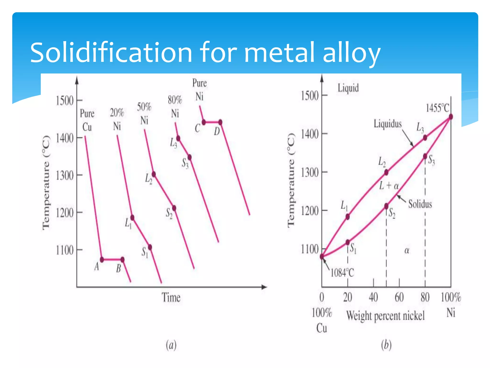 Solidification for metal alloy
 